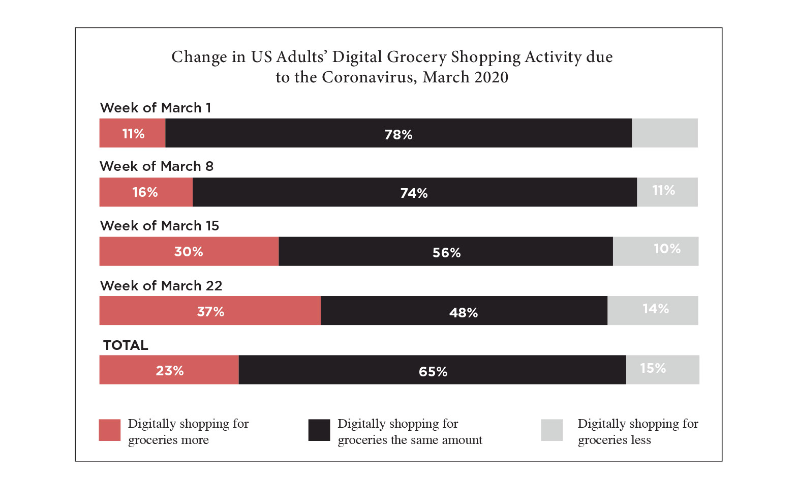 Chart showing change in US adults’ digital grocery shopping activity due to the coronavirus, March 2020