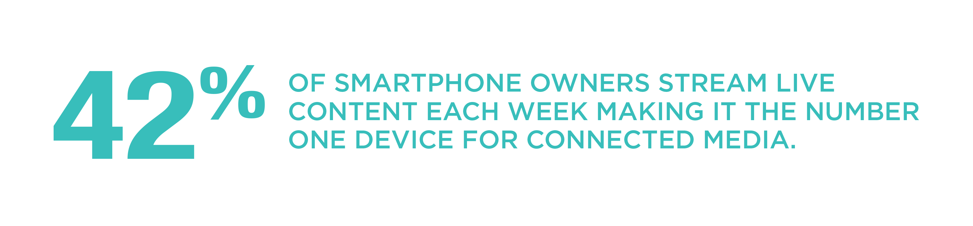 42% of smartphone owners stream live content each week making it the number one device for connected media.