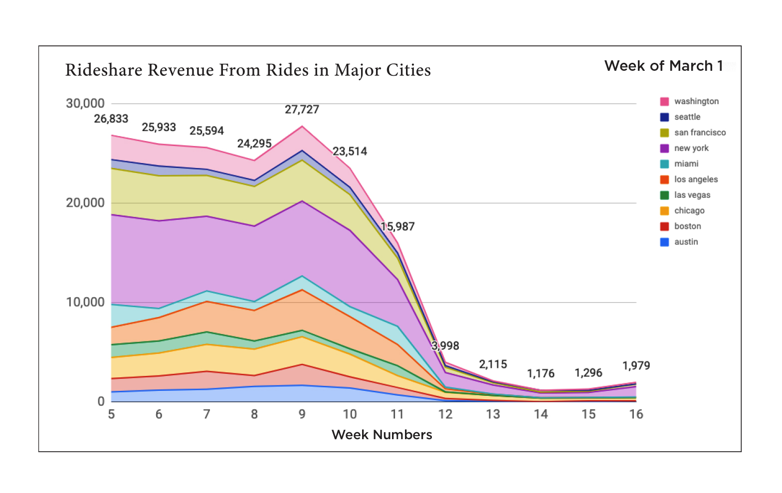 Chart showing Rideshare Revenue from Rides in Major Cities