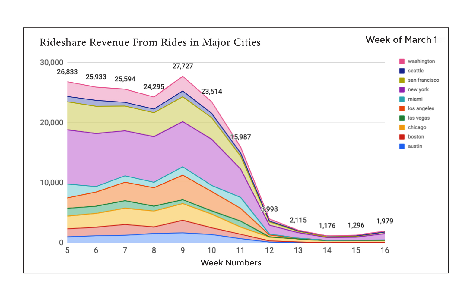 blu_blog_storyImg_D2E-5-chart_rideshare-mobile Chart showing Rideshare Revenue from Rides in Major Cities
