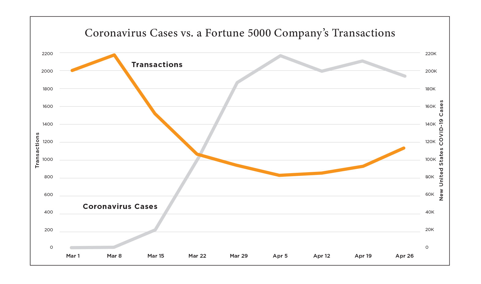 Chart comparing number of COVID-19 Cases to Transaction numbers at a Fortune 5000 company